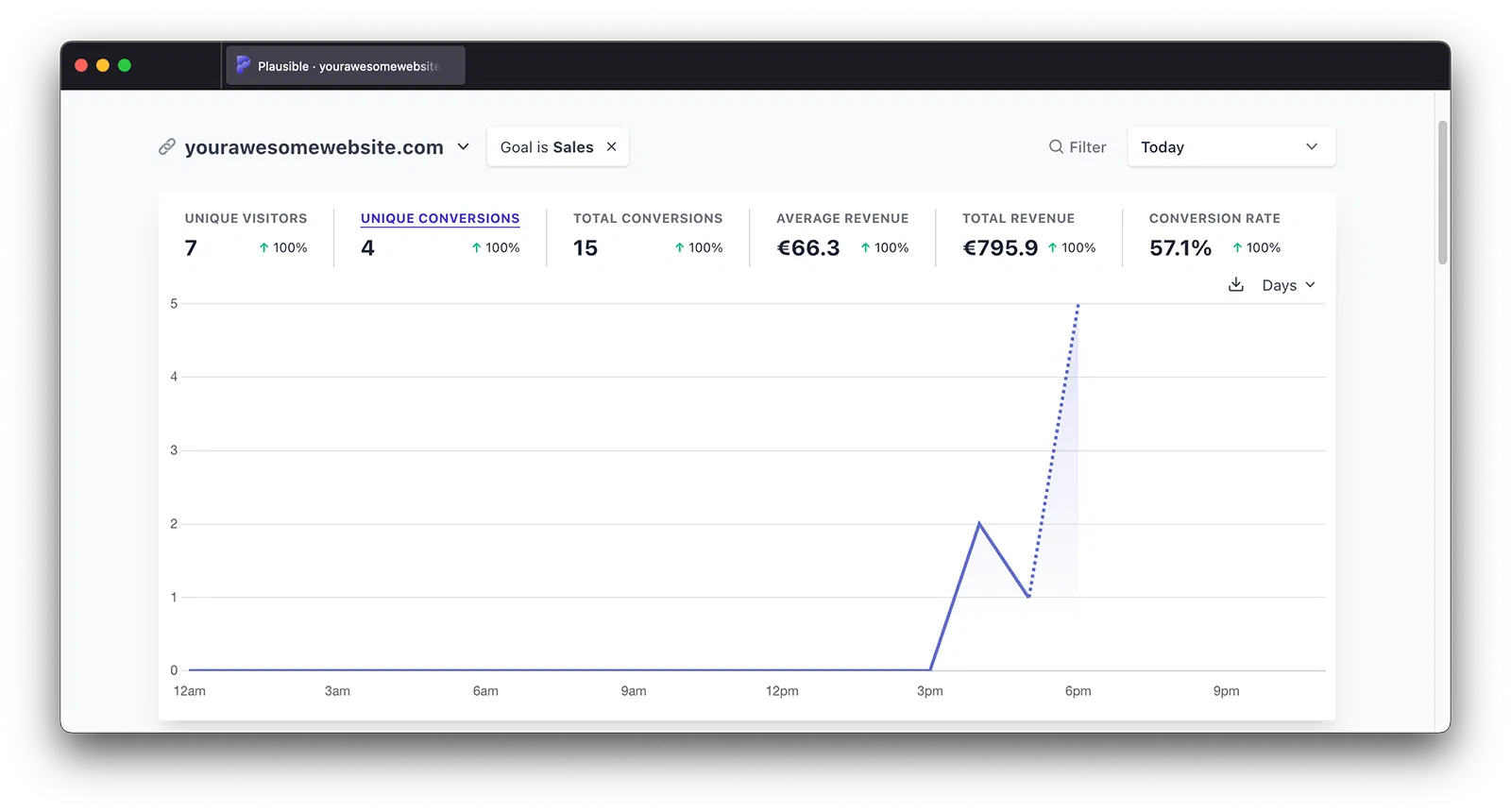 Ecommerce revenue goal top graph