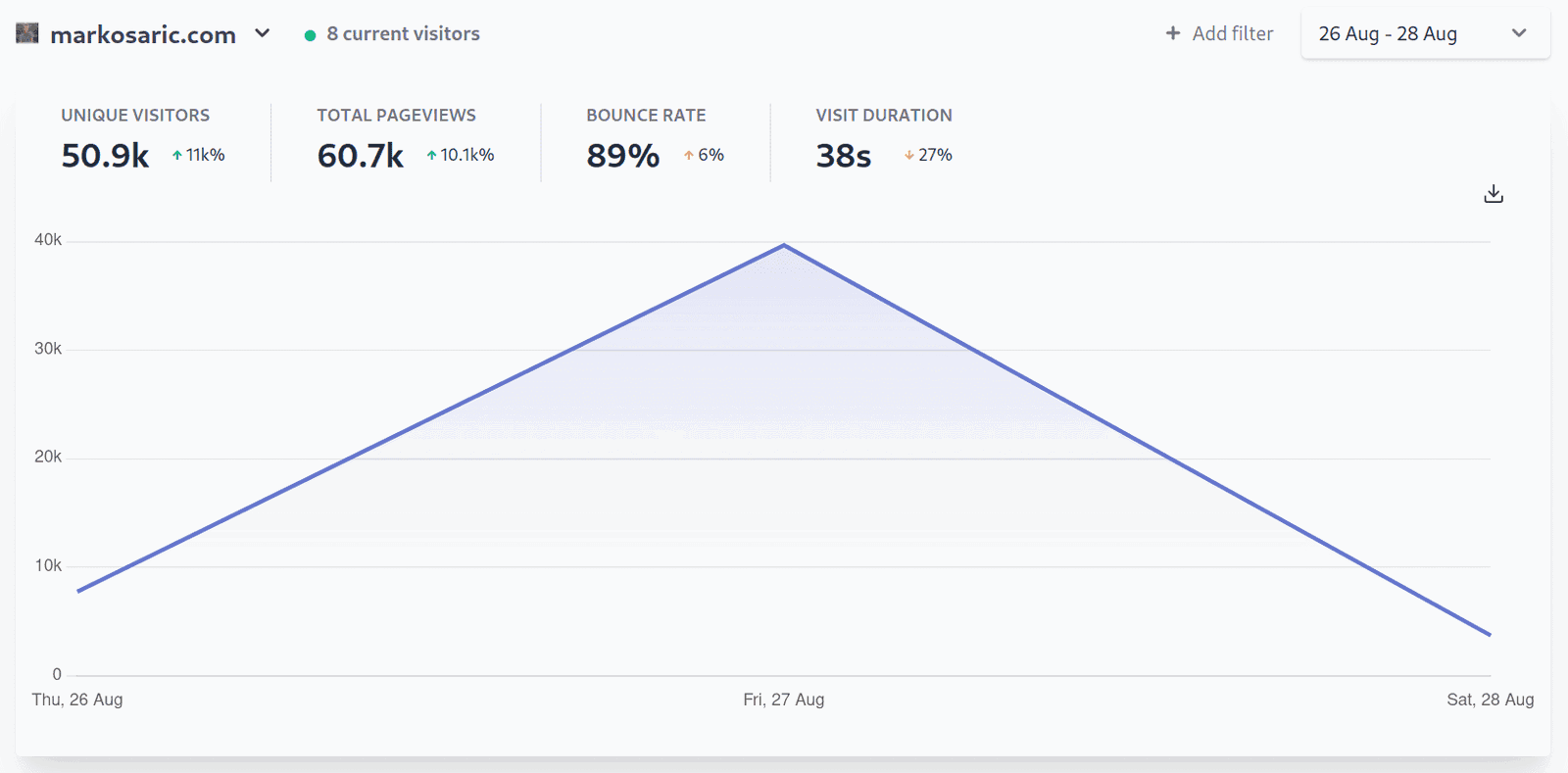 Plausible Analytics stats