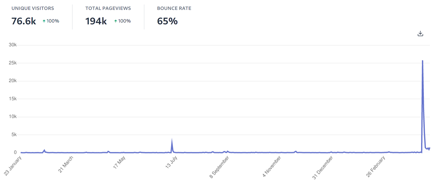 When your blog post goes viral